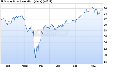 Performance des iShares Dow Jones Global Sustain. Screened UCITS ETF USD Acc (WKN A1H7ZT, ISIN IE00B57X3V84)