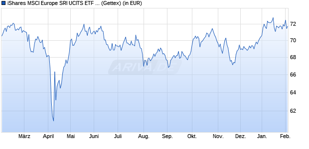 Performance des iShares MSCI Europe SRI UCITS ETF EUR (Acc) (WKN A1H7ZS, ISIN IE00B52VJ196)