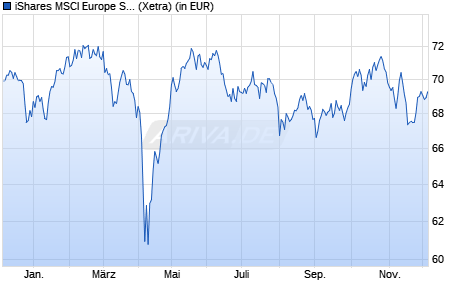 Performance des iShares MSCI Europe SRI UCITS ETF EUR (Acc) (WKN A1H7ZS, ISIN IE00B52VJ196)