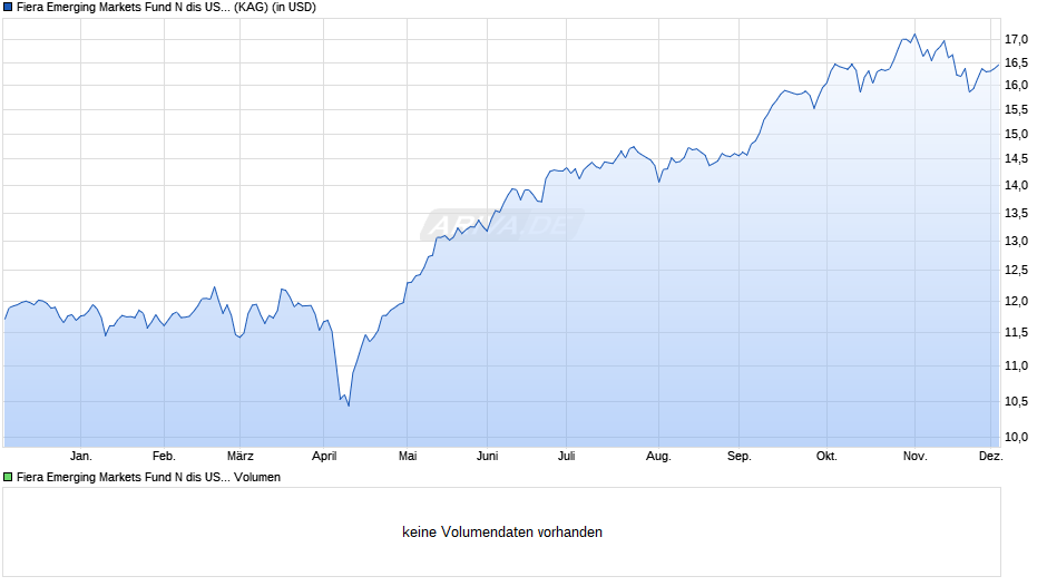 Fiera Emerging Markets Fund N dis USD Chart