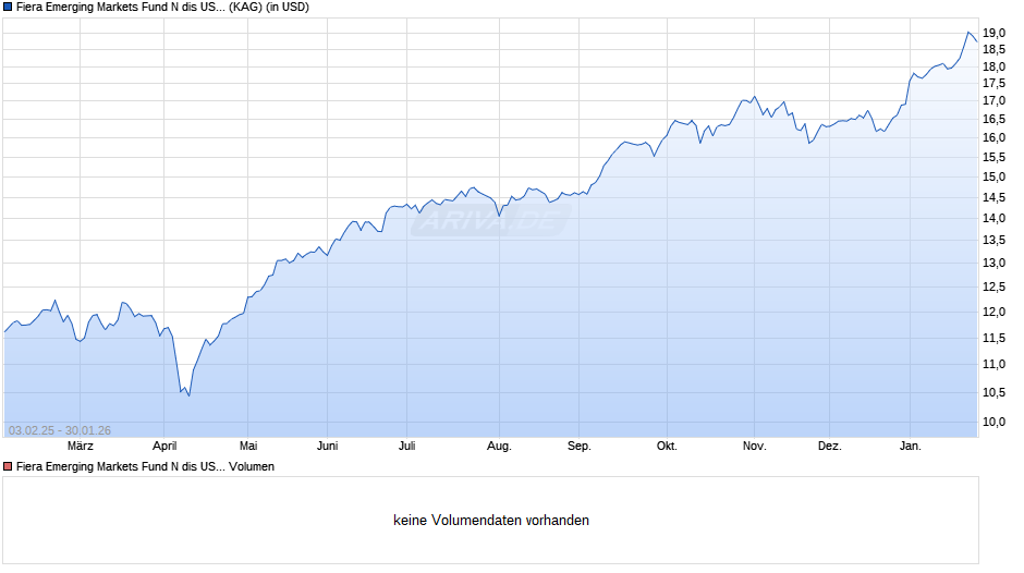 Fiera Emerging Markets Fund N dis USD Chart