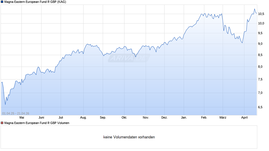 Magna Eastern European Fund R GBP Chart
