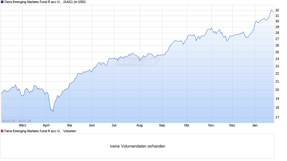 Fiera Emerging Markets Fund R acc USD Chart