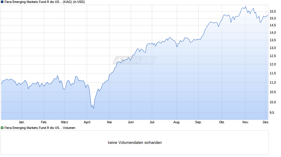 Fiera Emerging Markets Fund R dis USD Chart