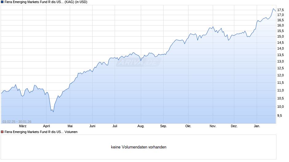 Fiera Emerging Markets Fund R dis USD Chart