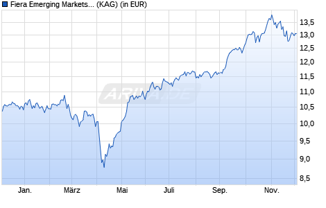 Performance des Fiera Emerging Markets Fund R dis USD (WKN A1H4KQ, ISIN IE00B58H2N45)