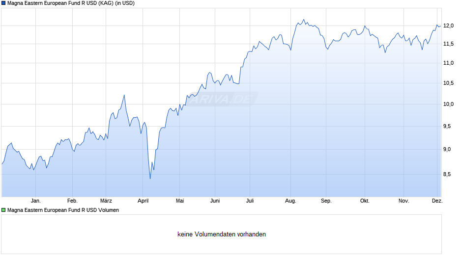 Magna Eastern European Fund R USD Chart