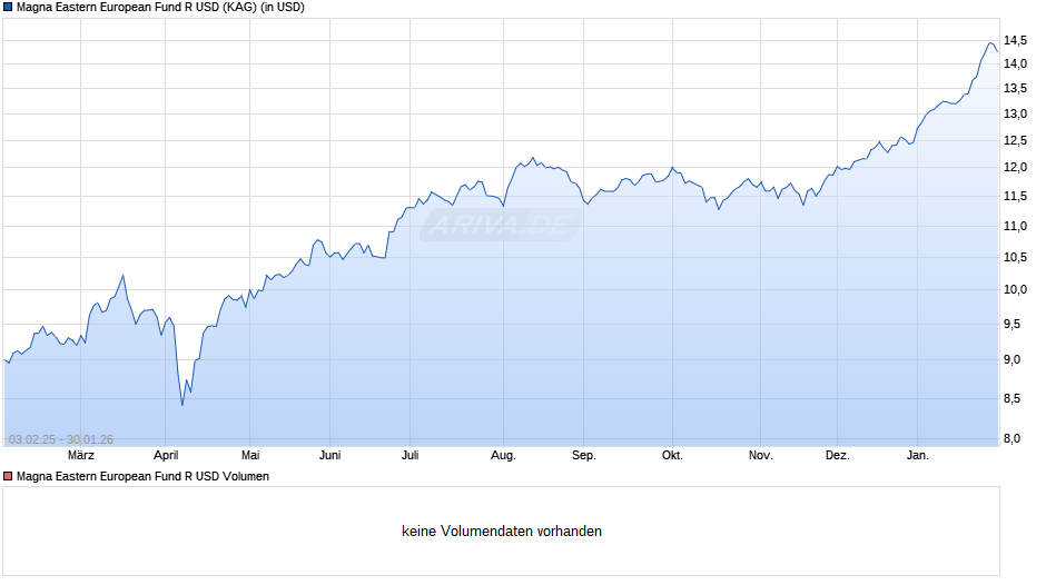 Magna Eastern European Fund R USD Chart
