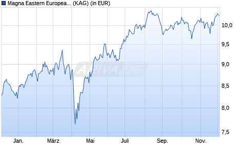 Performance des Magna Eastern European Fund R USD (WKN A1H7GF, ISIN IE00B61WHY91)