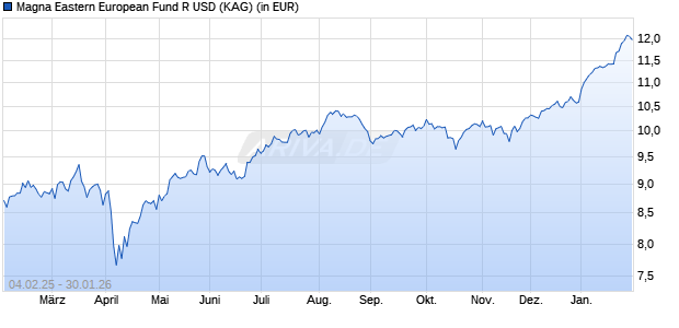 Performance des Magna Eastern European Fund R USD (WKN A1H7GF, ISIN IE00B61WHY91)