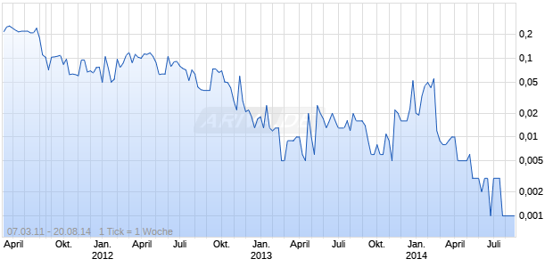 REVOLVER RESOURCES INC. Chart