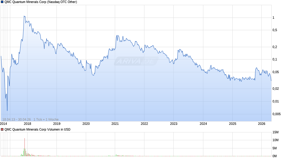 QMC Quantum Minerals Chart