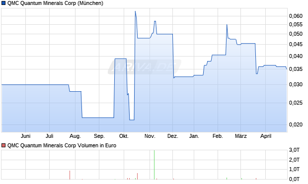 QMC Quantum Minerals Aktie Chart