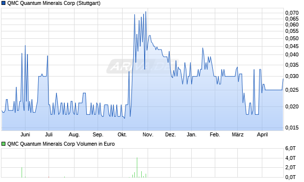 QMC Quantum Minerals Aktie Chart