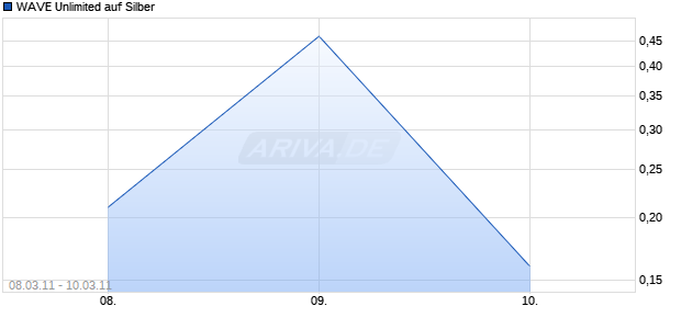 WAVE Unlimited auf Silber [Deutsche Bank] Chart