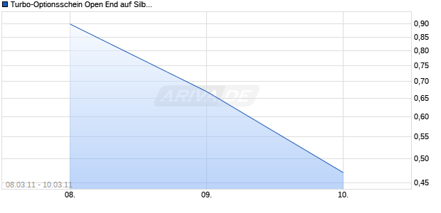 Turbo-Optionsschein Open End auf Silber [Vontobel Financial Products GmbH] Chart