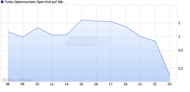 Turbo-Optionsschein Open End auf Silber [Vontobel Financial Products GmbH] Chart