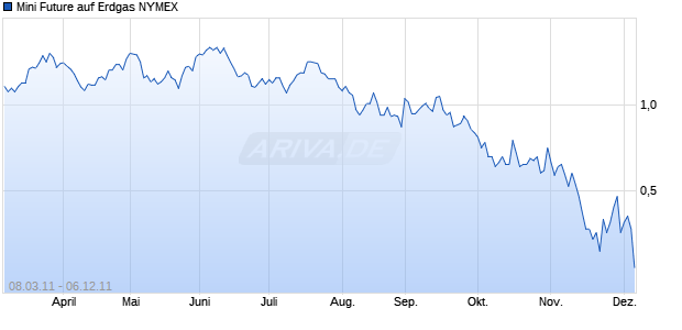 Mini Future auf Erdgas NYMEX [The Royal Bank of Scotland N.V.] Chart