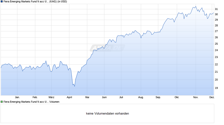Fiera Emerging Markets Fund N acc USD Chart