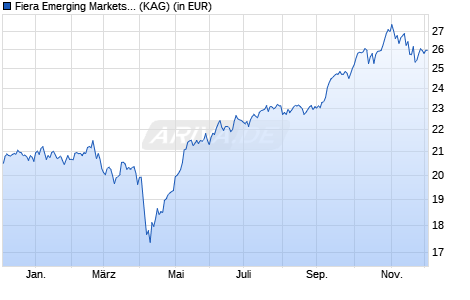 Performance des Fiera Emerging Markets Fund N acc USD (WKN A1H7HQ, ISIN IE00B53GDK00)