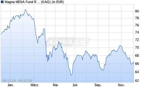 Performance des Magna MENA Fund R acc GBP (WKN A1H7H8, ISIN IE00B66DKK41)