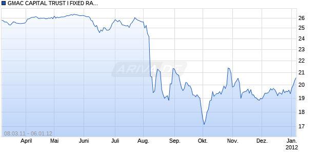 GMAC CAPITAL TRUST I FIXED RAT Chart