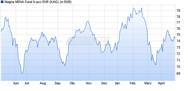 Performance des Magna MENA Fund N acc EUR (WKN A1CZJE, ISIN IE00B3QPMN62)
