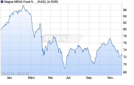 Performance des Magna MENA Fund N acc EUR (WKN A1CZJE, ISIN IE00B3QPMN62)