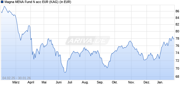 Performance des Magna MENA Fund N acc EUR (WKN A1CZJE, ISIN IE00B3QPMN62)