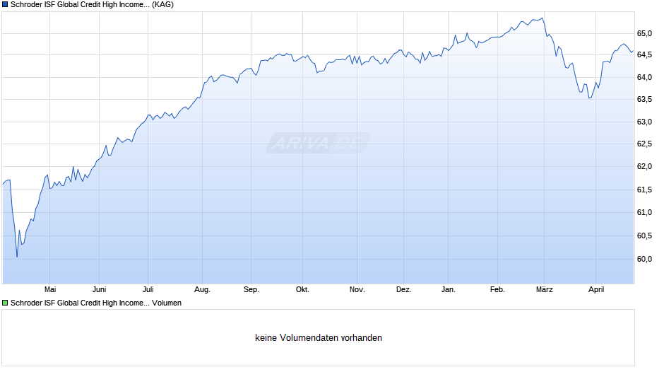 Schroder ISF Global Credit High Income EUR Hedged A Dis Chart