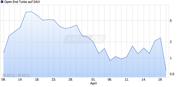 Open End Turbo auf DAX [HSBC Trinkaus & Burkhardt AG] Chart