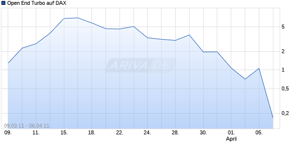 Open End Turbo auf DAX [HSBC Trinkaus & Burkhardt AG] Chart