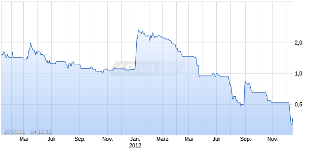 NEXTALARM AG Chart