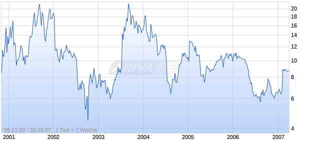 SPECTRALINK CORPORATION Chart