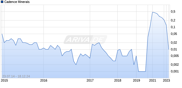 Cadence Minerals Chart