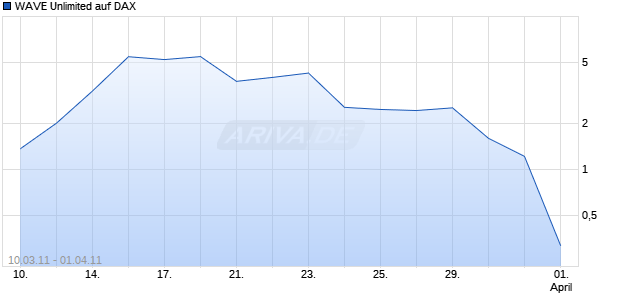 WAVE Unlimited auf DAX [Deutsche Bank] Chart