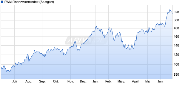 PWM Finanzwerteindex Chart