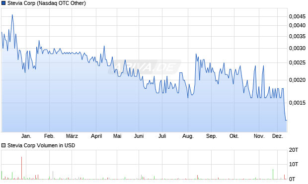 Stevia Aktie Chart