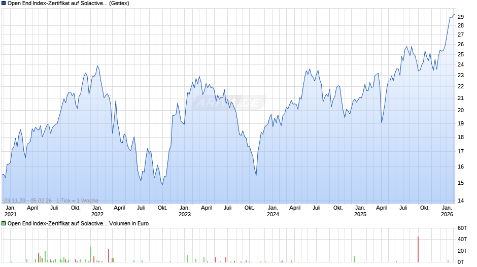 Open End Index-Zertifikat auf Solactive Dt. Maschinenb Index  Chart