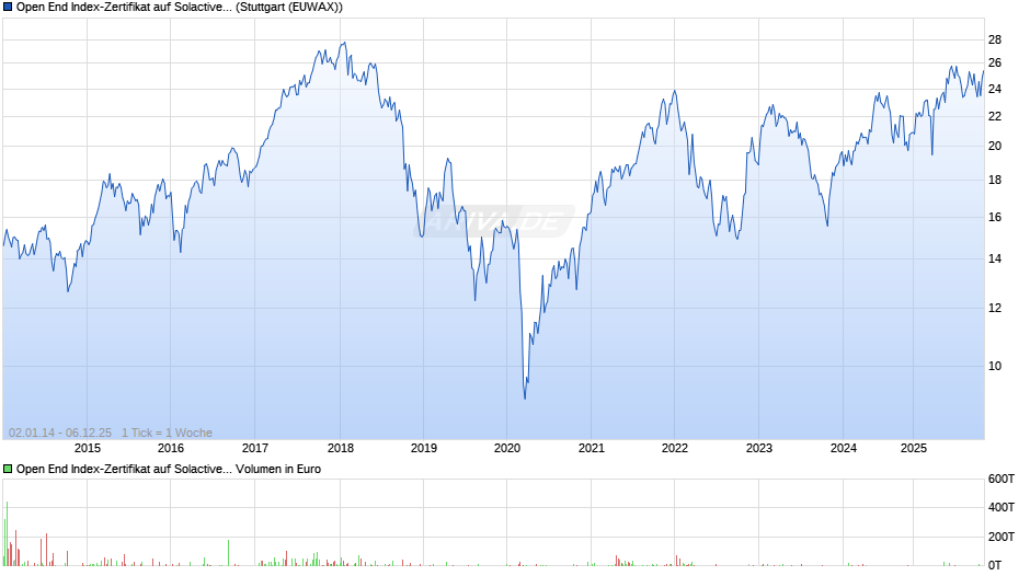 Open End Index-Zertifikat auf Solactive Dt. Maschinenb Index  Chart