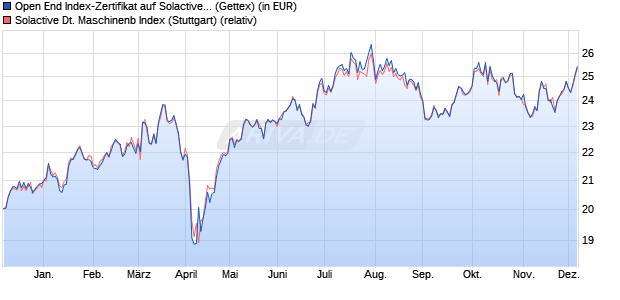 Open End Index-Zertifikat auf Solactive Dt. Maschinen. (WKN: HV3DMB) Chart