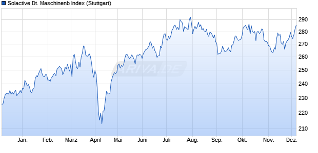 Solactive Dt. Maschinenb Index Chart