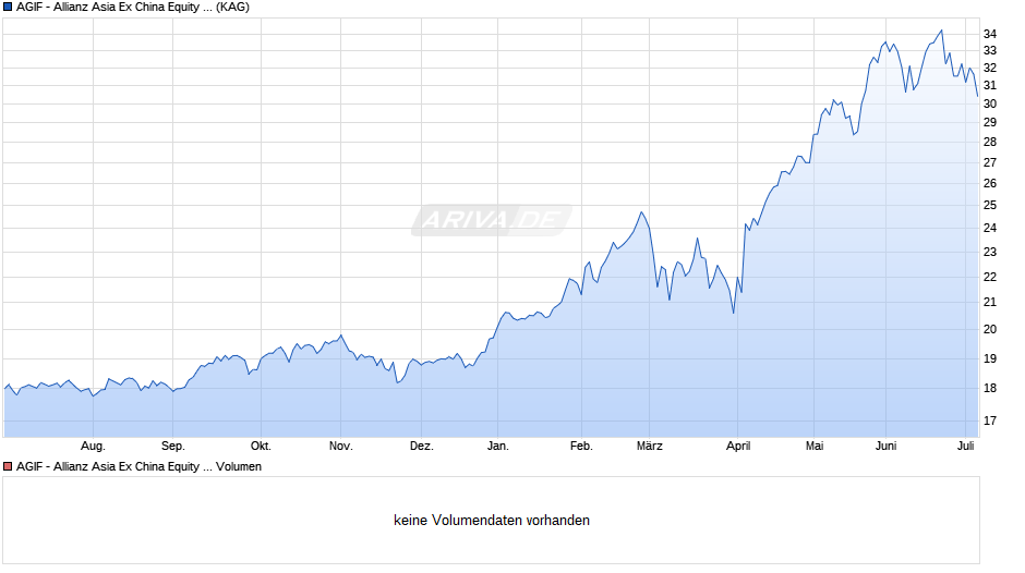 AGIF - Allianz Asia Ex China Equity - AT - HKD Chart