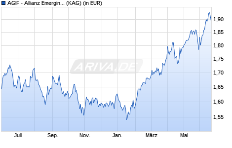 Performance des AGIF - Allianz Emerging Asia Equity - AT - HKD (WKN A1H668, ISIN LU0589944569)