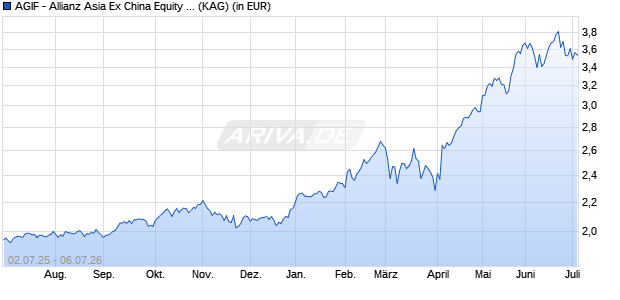 Performance des AGIF - Allianz Asia Ex China Equity - AT - HKD (WKN A1H668, ISIN LU0589944569)