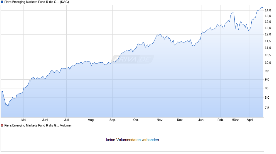 Fiera Emerging Markets Fund R dis GBP Chart