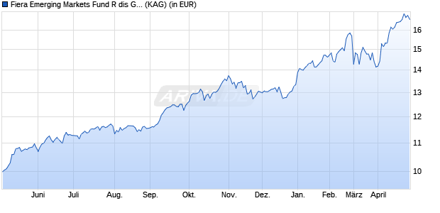 Performance des Fiera Emerging Markets Fund R dis GBP (WKN A1H7HM, ISIN IE00B4TFBZ51)