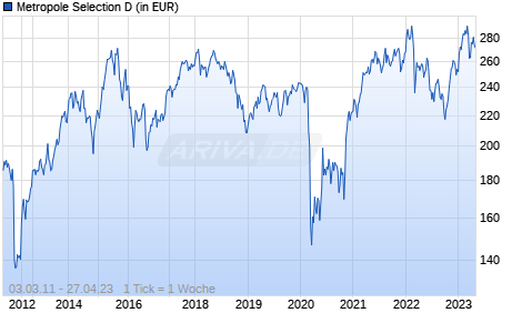 Metropole Selection D Chart
