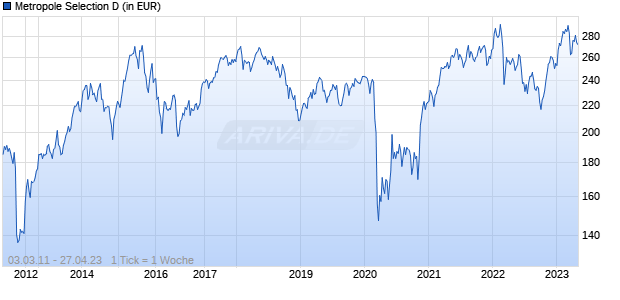 Metropole Selection D Chart