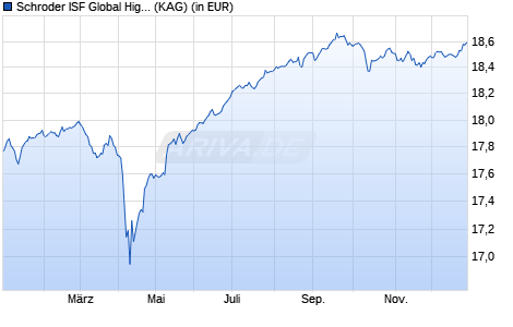 Performance des Schroder ISF Global High Yield EUR Hedged B Dis (WKN A1H62F, ISIN LU0587554196)